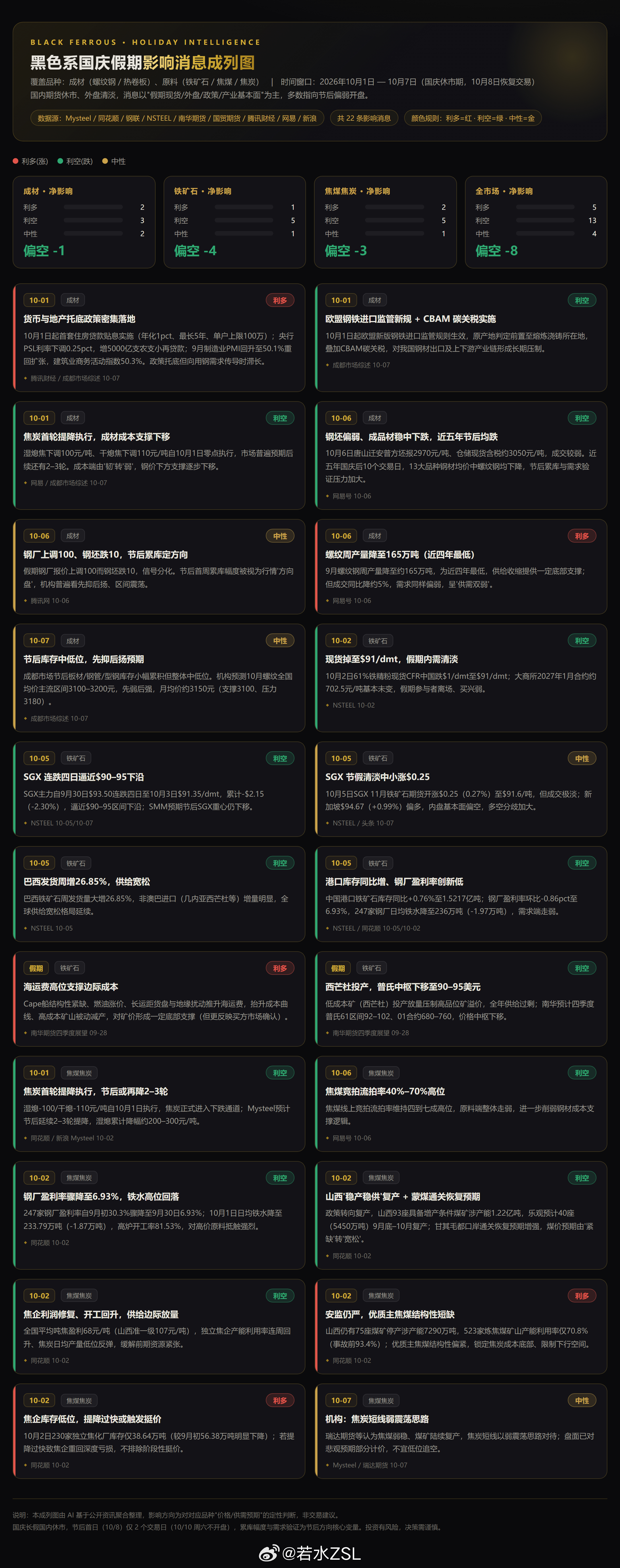 螺纹钢焦炭铁矿石 我让AI对黑色系的消息进行汇总，从汇总情况来看，利空的消息偏多