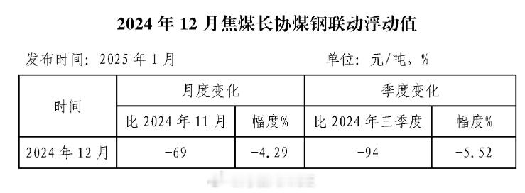 中钢协发布关于发布焦煤长协煤钢联动浮动值（试行）的通知，其中指出，方案按月采集经