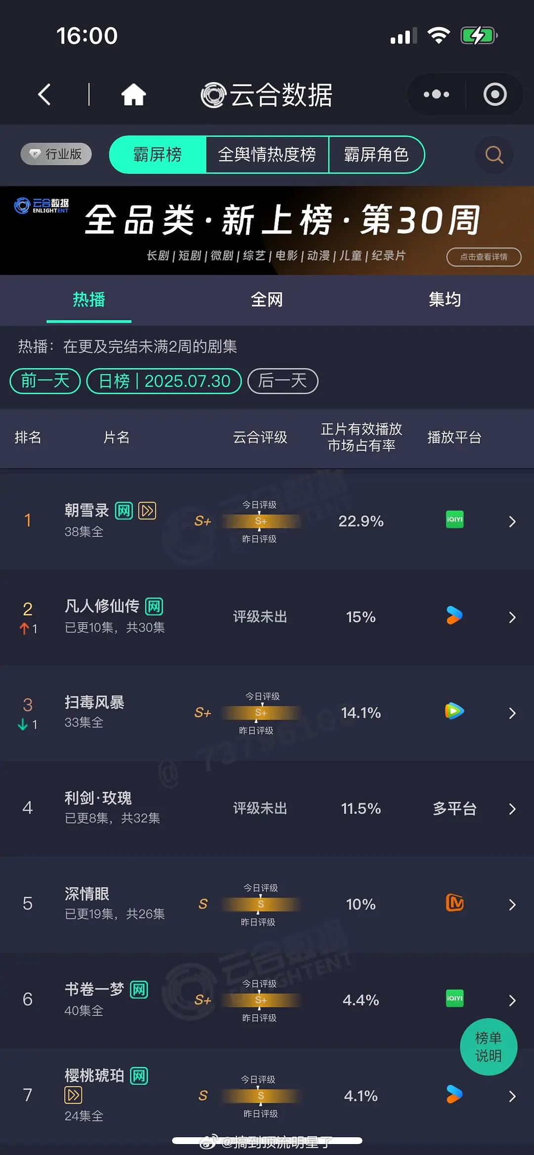 《利剑玫瑰》7.30云合占比11.5%，预计2400+，稳中求进，新剧开播前三天