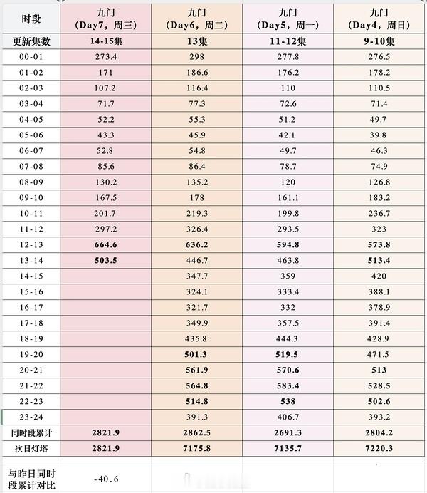 九门今日双更，灯塔走势很健康，视组预测7500-7800九门