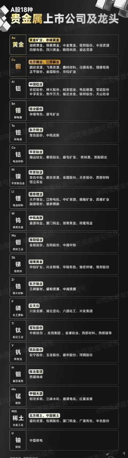 A股18种贵金属龙头企业盘点！
黄金、白银、铜、锡、铝、钛、鋯、钒、稀土、釉……
