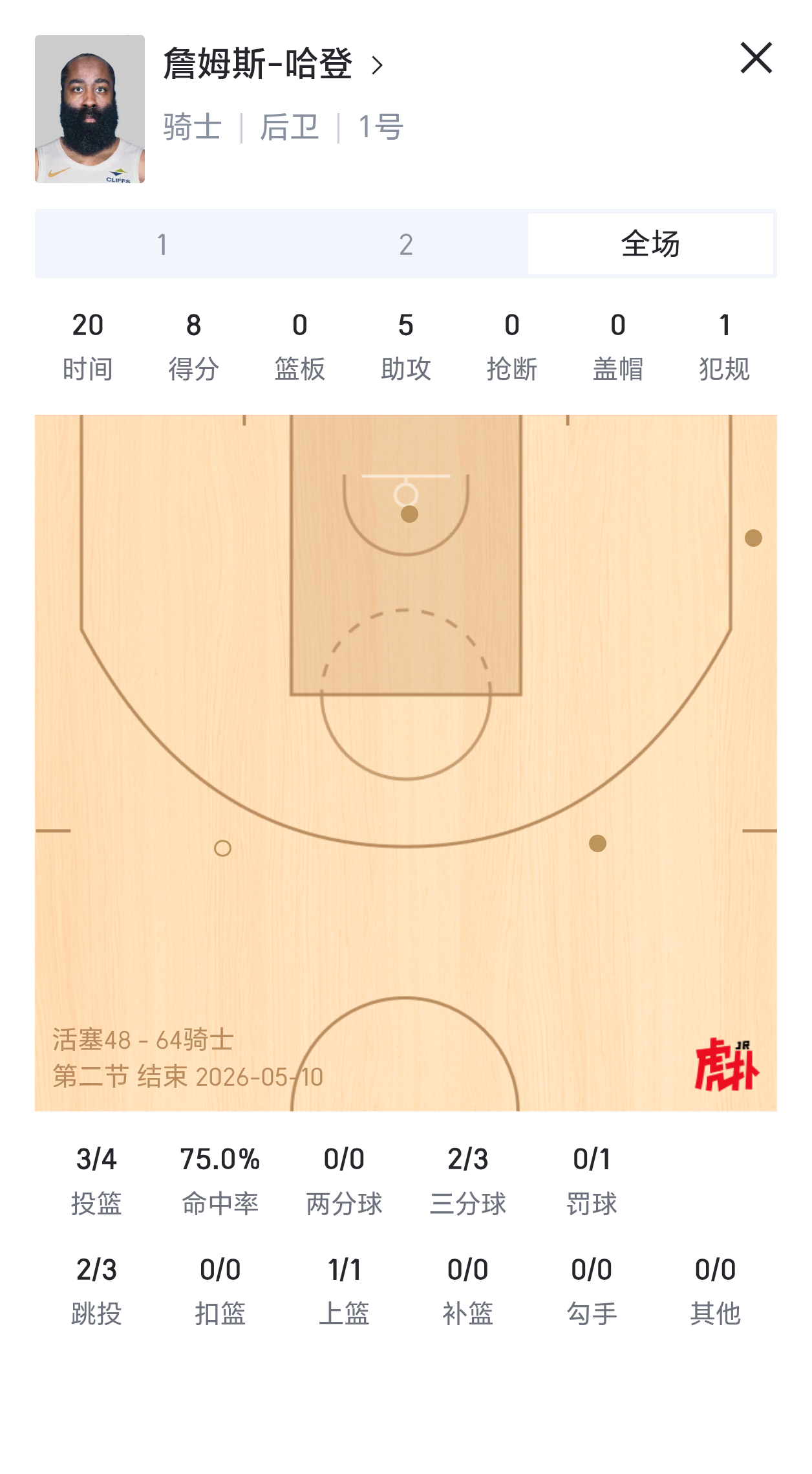 哈登上半场表现！打几分？活塞vs骑士nba季后赛