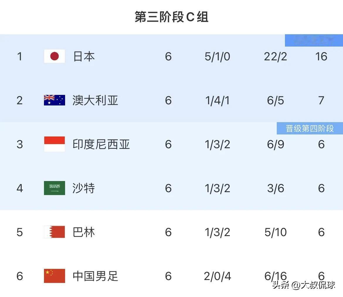 世界杯亚洲区预选赛18强赛：
国足所在的C组目前为止堪称死亡之组，除了日本男足断