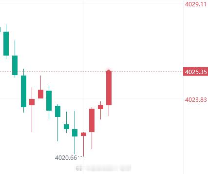 多单已浮盈30点利润，兄弟们现价稳健可以选择小赚走，这趋势感觉不太对，免得作妖，