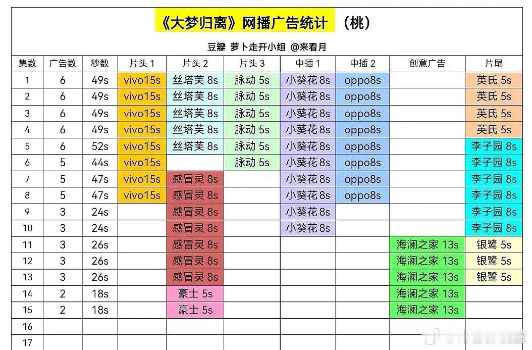 虞书欣 丁禹兮《永夜星河》网播广告还剩 1个侯明昊 陈都灵 《大梦归离》网播广告