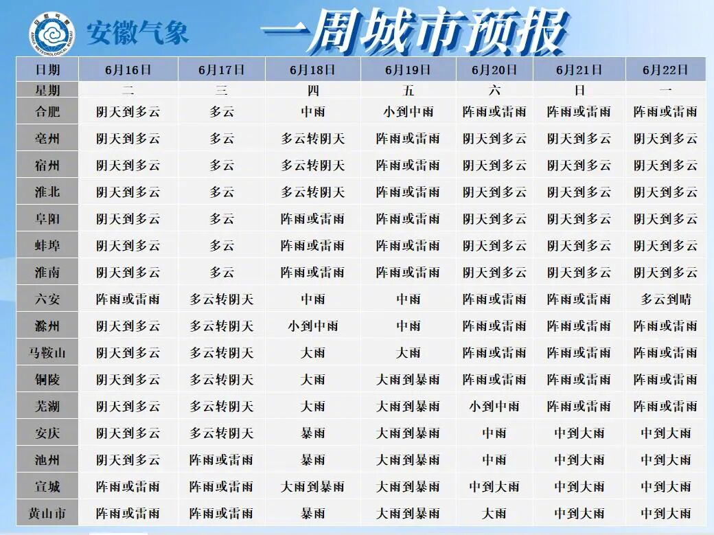 #安徽将迎大雨暴雨大暴雨# 【#安徽6月18日正式入梅#】#安徽入梅#16日上午