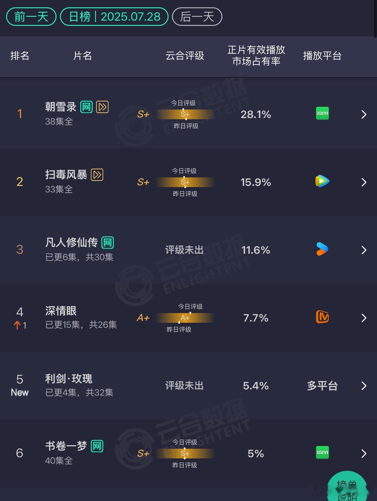 7.28日云合数据 杨洋《凡人修仙传》第二日占比11.6% 迪丽热巴《利剑玫瑰》