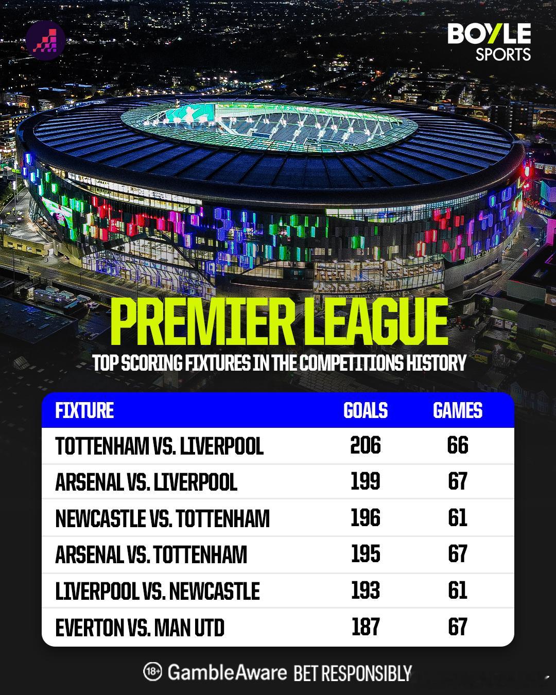 利物浦与热刺的对决是英超历史上进球最多的交锋（共206球）。 双方最近三次联赛交