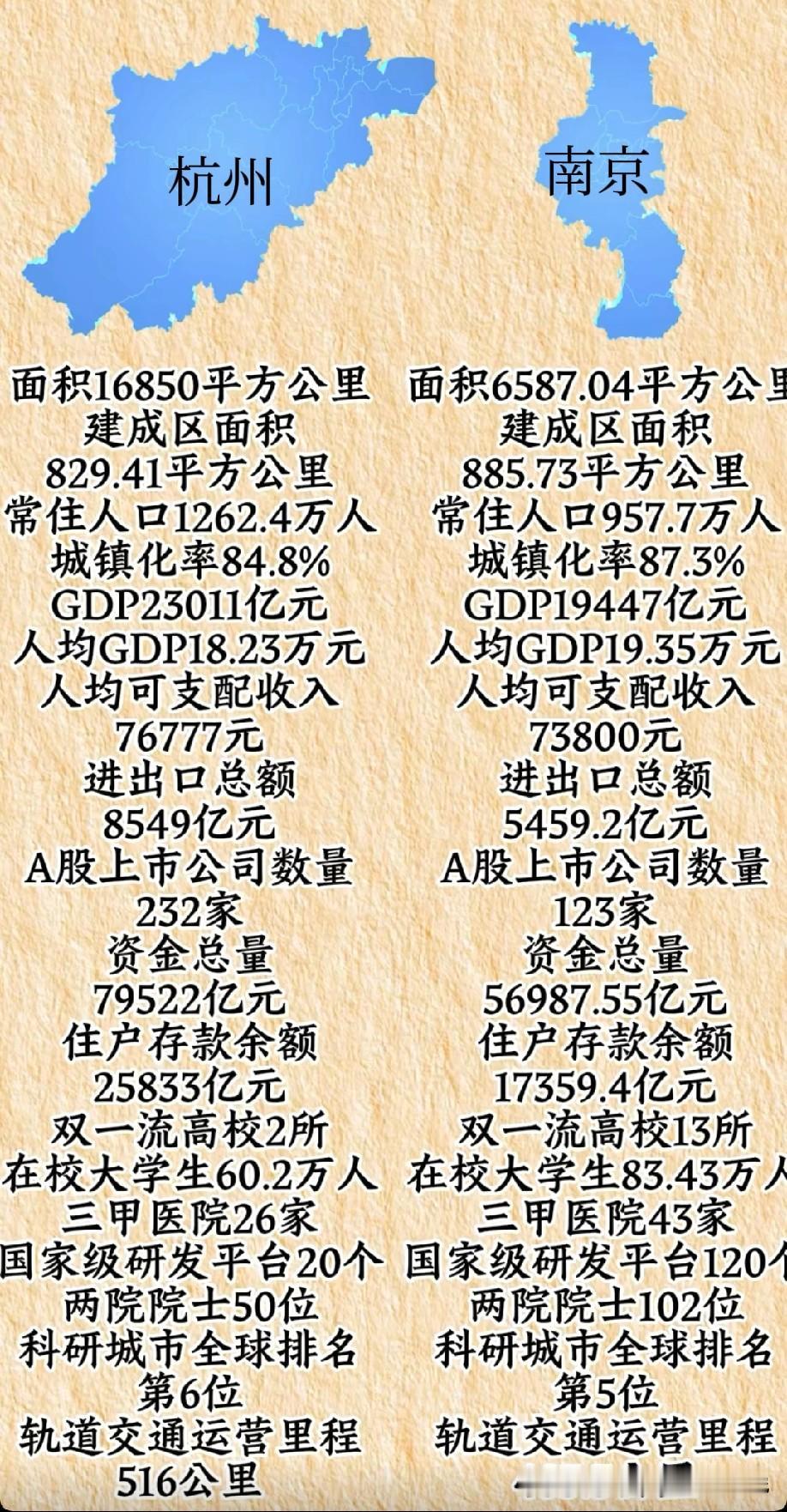 杭州各方面综合实力与南京各方面综合实力对比情况，杭州与南京一个属于浙江的省会城市