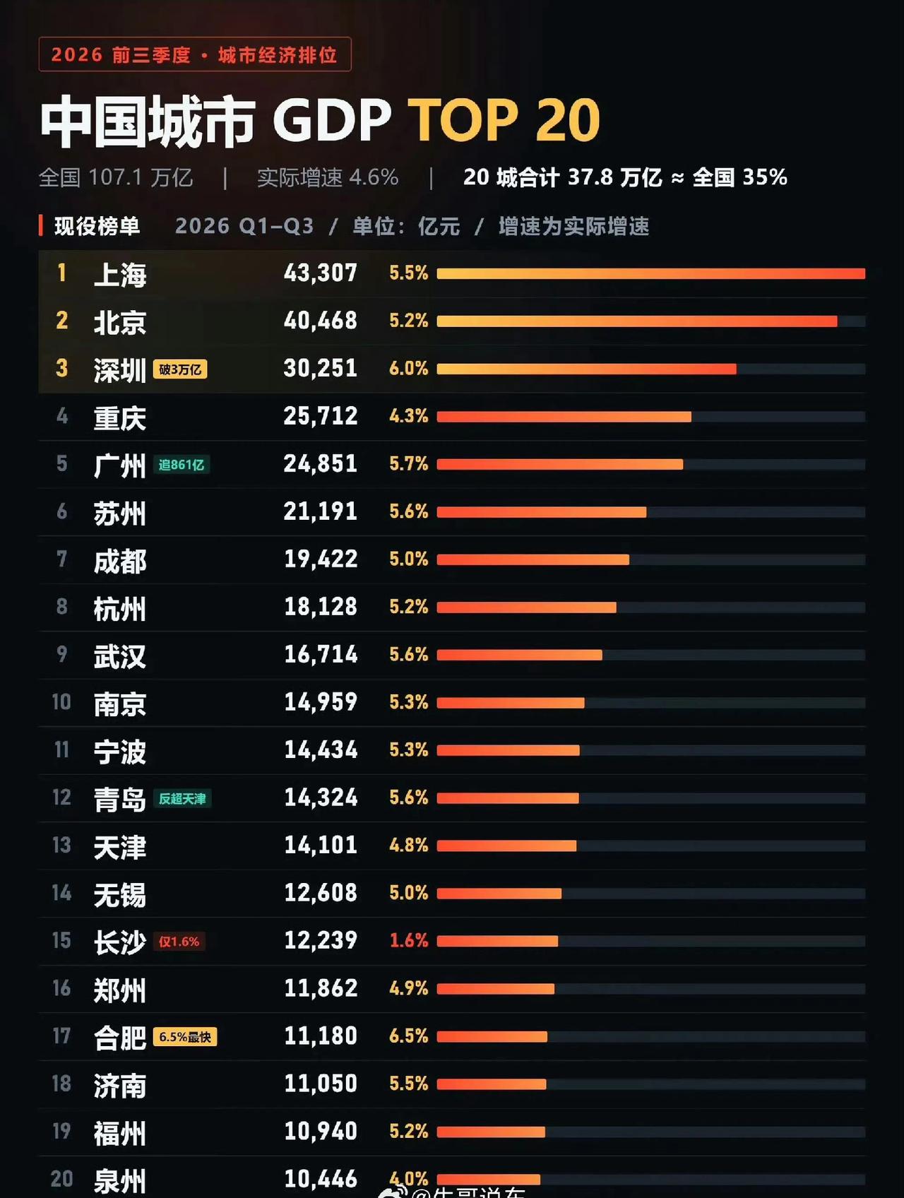 全国经济前20强，北方有五座城市上榜，天津掉出前十名，而且被青岛超越，天津这是怎