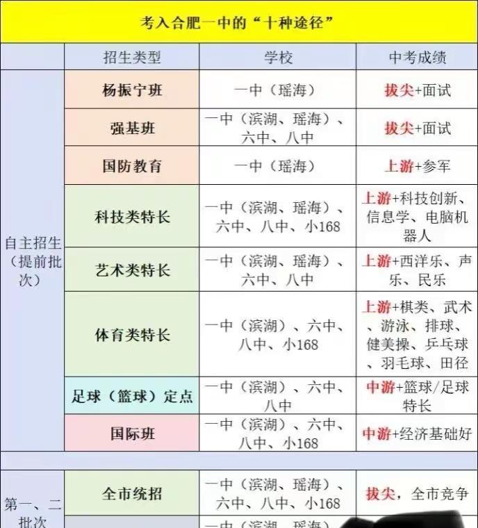 进入合肥一中十种方式。中考