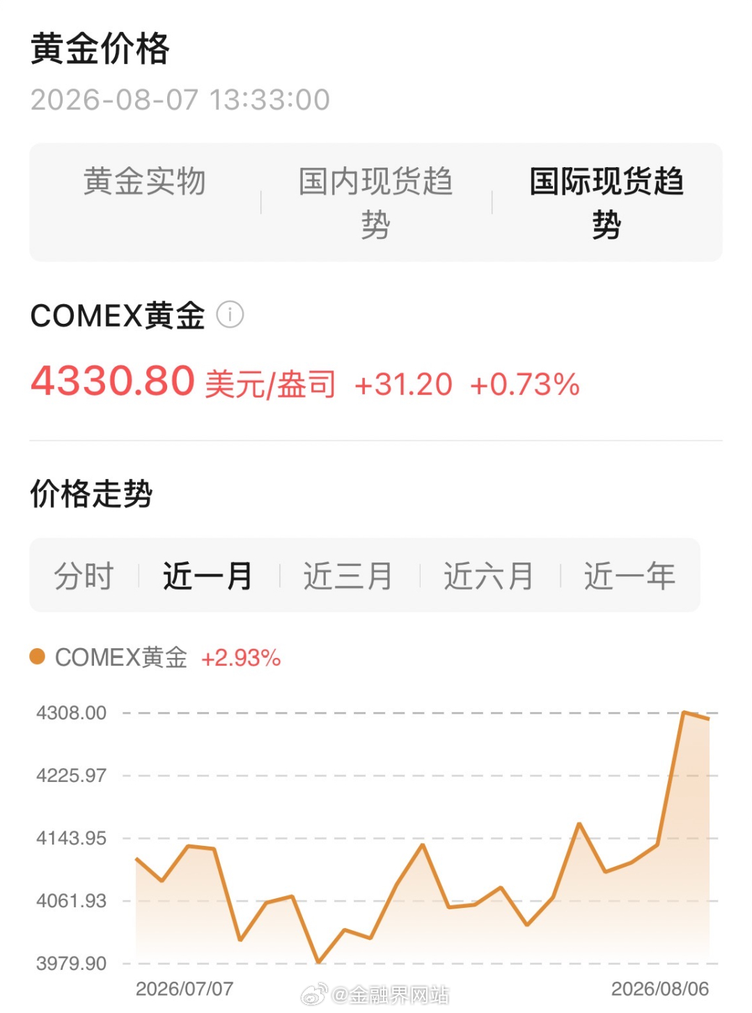 【金价，继续蹿！】 北京时间8月7日，纽约金主连、现货黄金（伦敦金现）价格继续拉