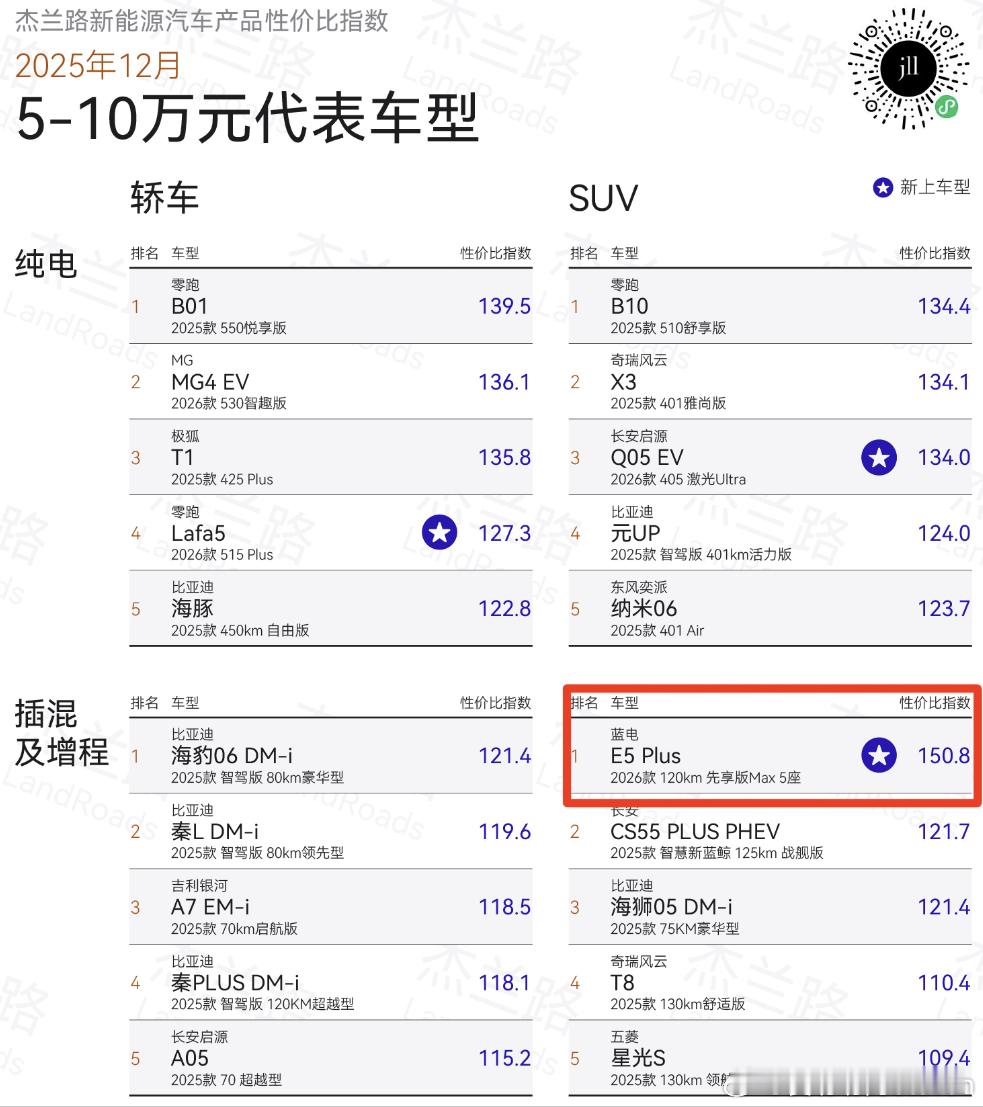 万万没想到，在厮杀最凶狠的5-10万，以及10-15万这两个价位，蓝电E5Plu
