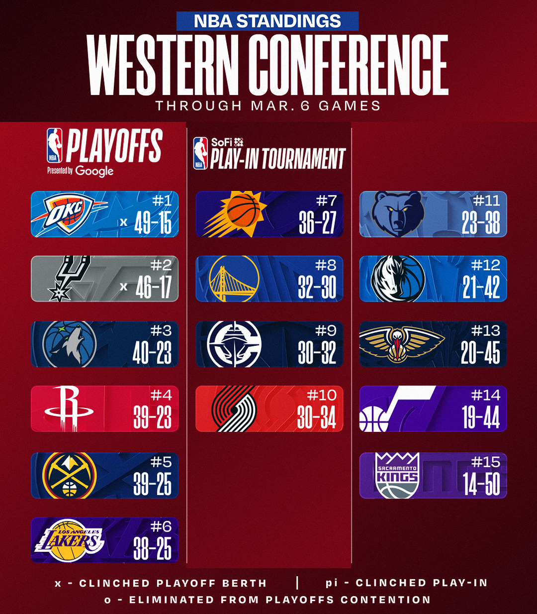 今日赛后排名更新。NBA