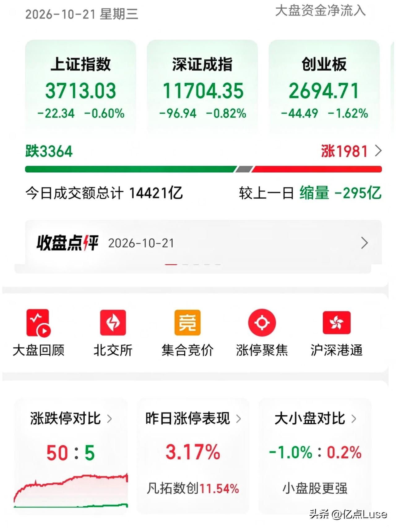 今日大盘，着实震撼了无数股民。
外围全线上涨的背景下，大盘小幅高开，仅0.1个点