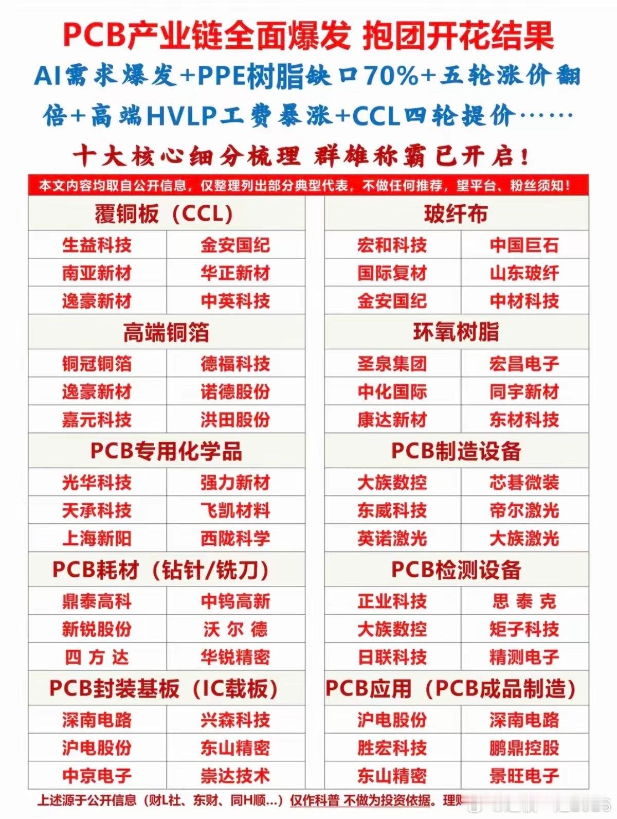PCB产业链：全线爆发！十大细分领域龙头股整理：1.覆铜板+玻纤布2.高端铜箔+