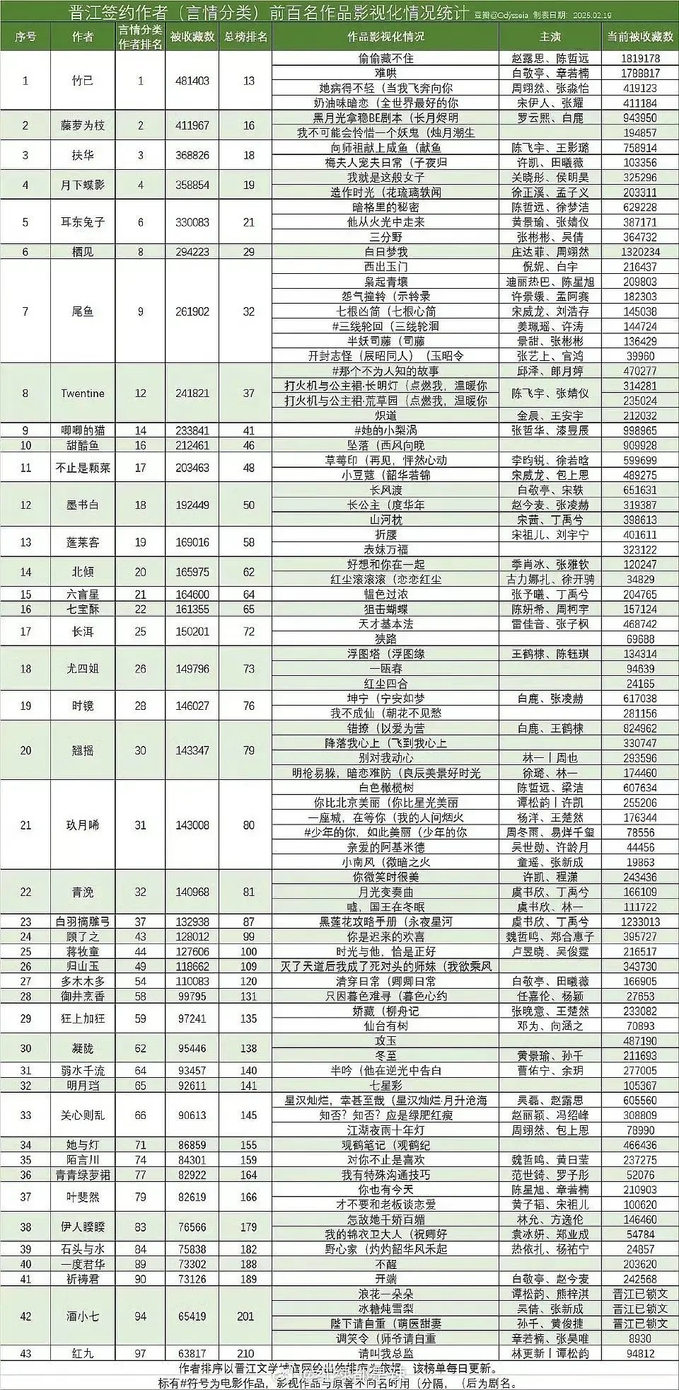 晋江热门ip改编，居然没看到成毅的名字，不愧是自己造IP的男人 