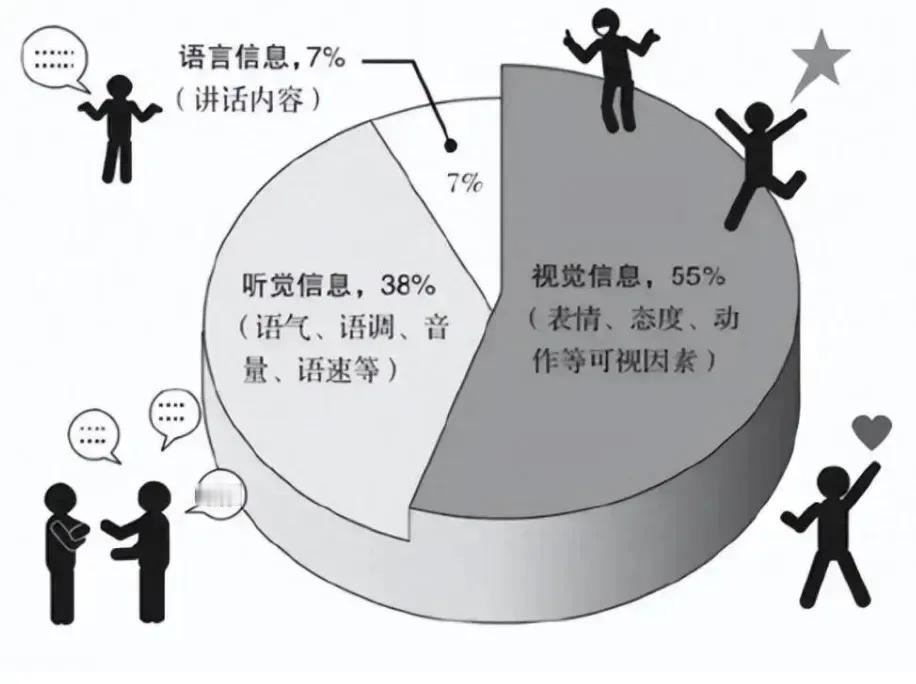 梅拉宾法则，
好语气带来好表情，好表情带来好心情，
好心情成就好家庭。