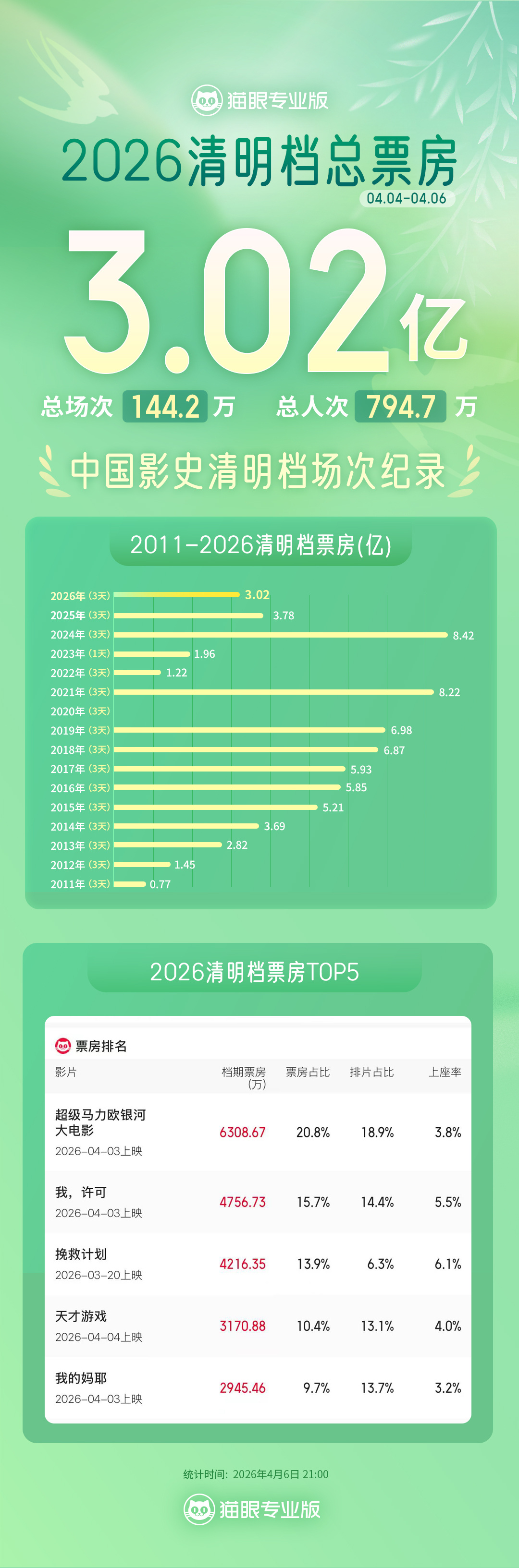 据猫眼专业版数据，截至4月6日21时 2026清明档票房3.02亿 总人次794