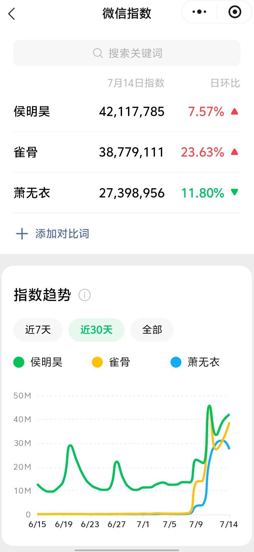 侯明昊萧无衣Day4️⃣数据记录📝萧无衣：v榜8.74 德塔文占比50%雀骨：