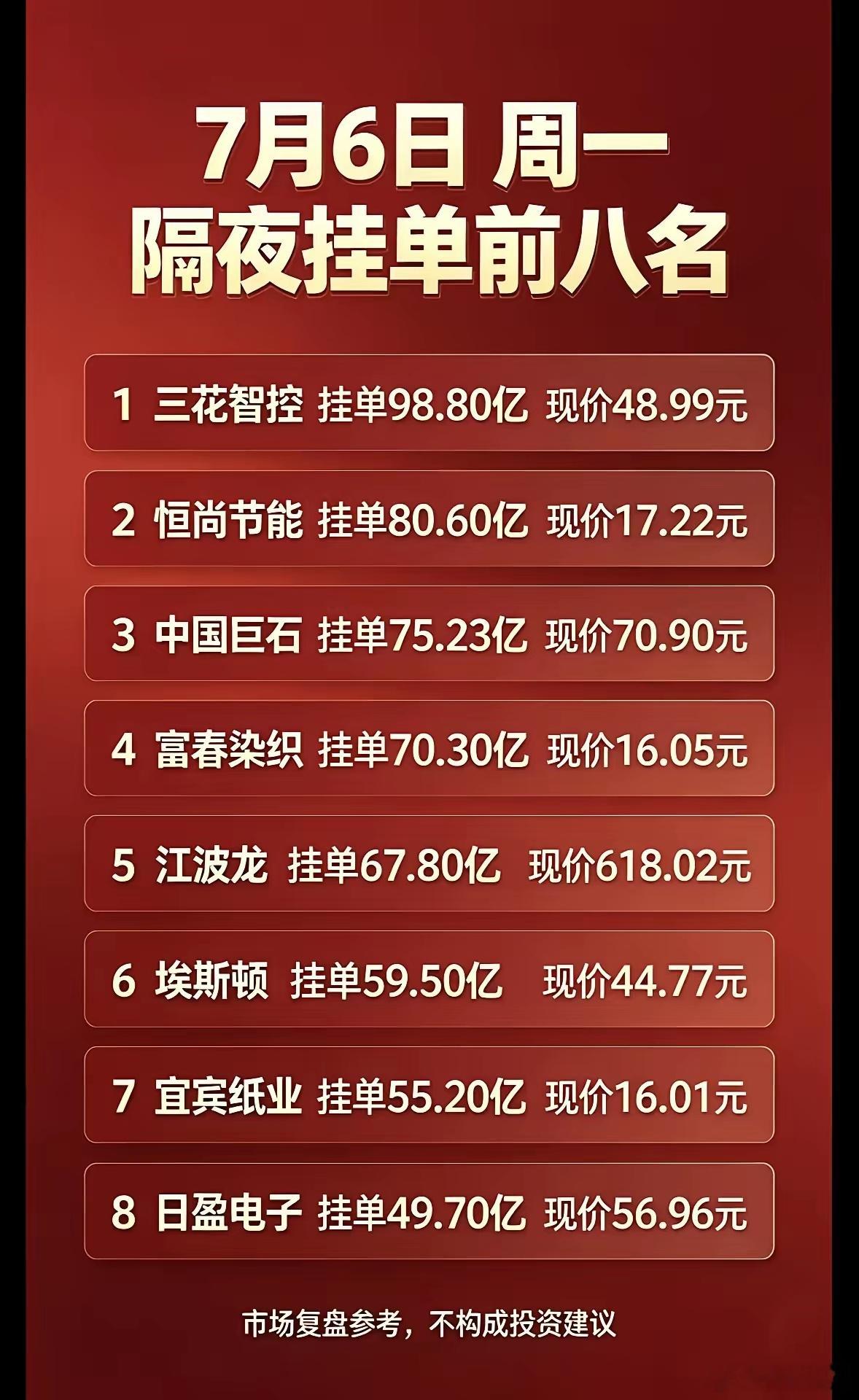 7月6日周一隔夜挂单前八名，市场复盘参考！7月6日周一隔夜挂单前八名出炉，这可是