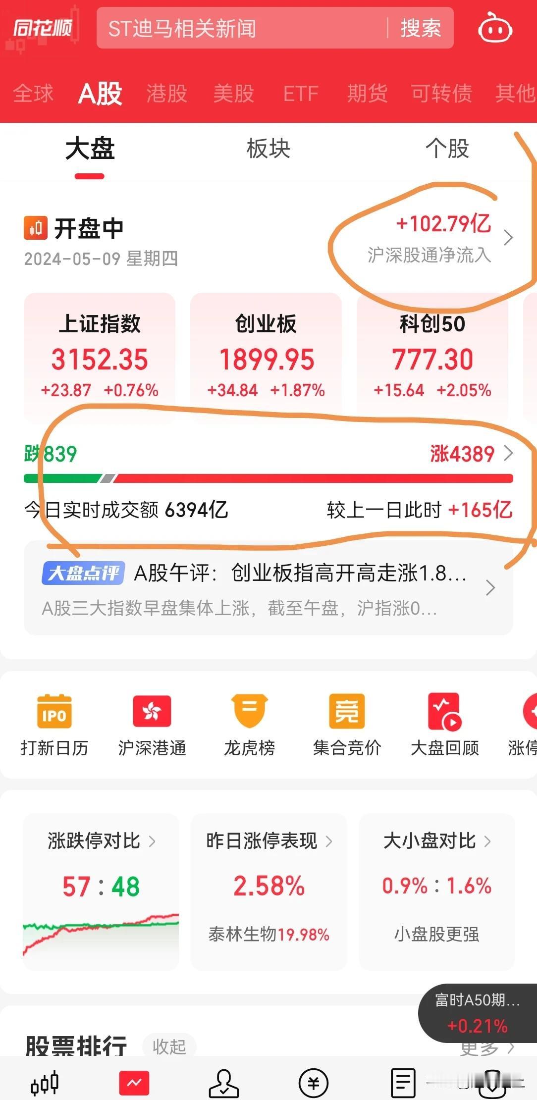 今天北上资金流入 100 亿，内资也成净流入，但是成交量只是比昨日增加一点点。
