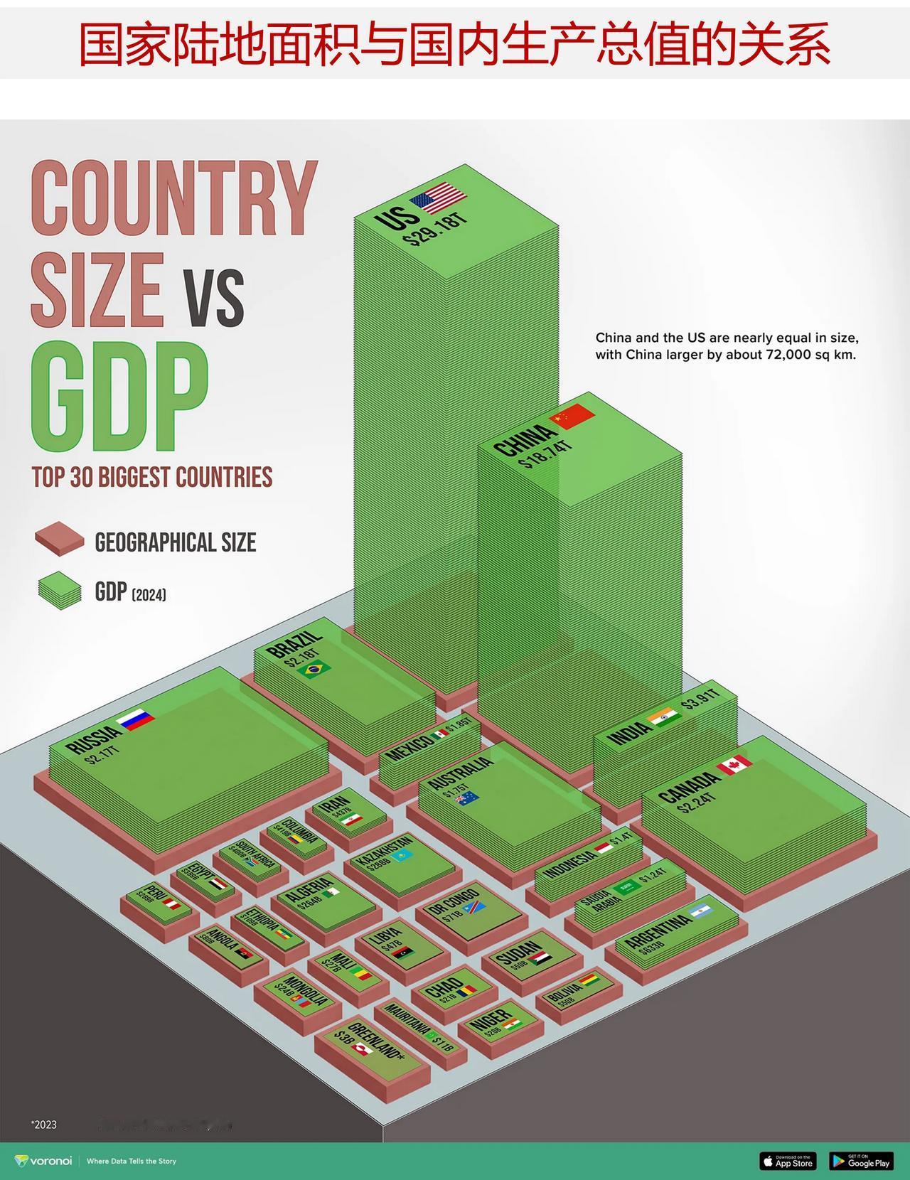 一个国家陆地面积与国内生产总值之间有什么关系吗？

在对不同国家进行比较时，通常