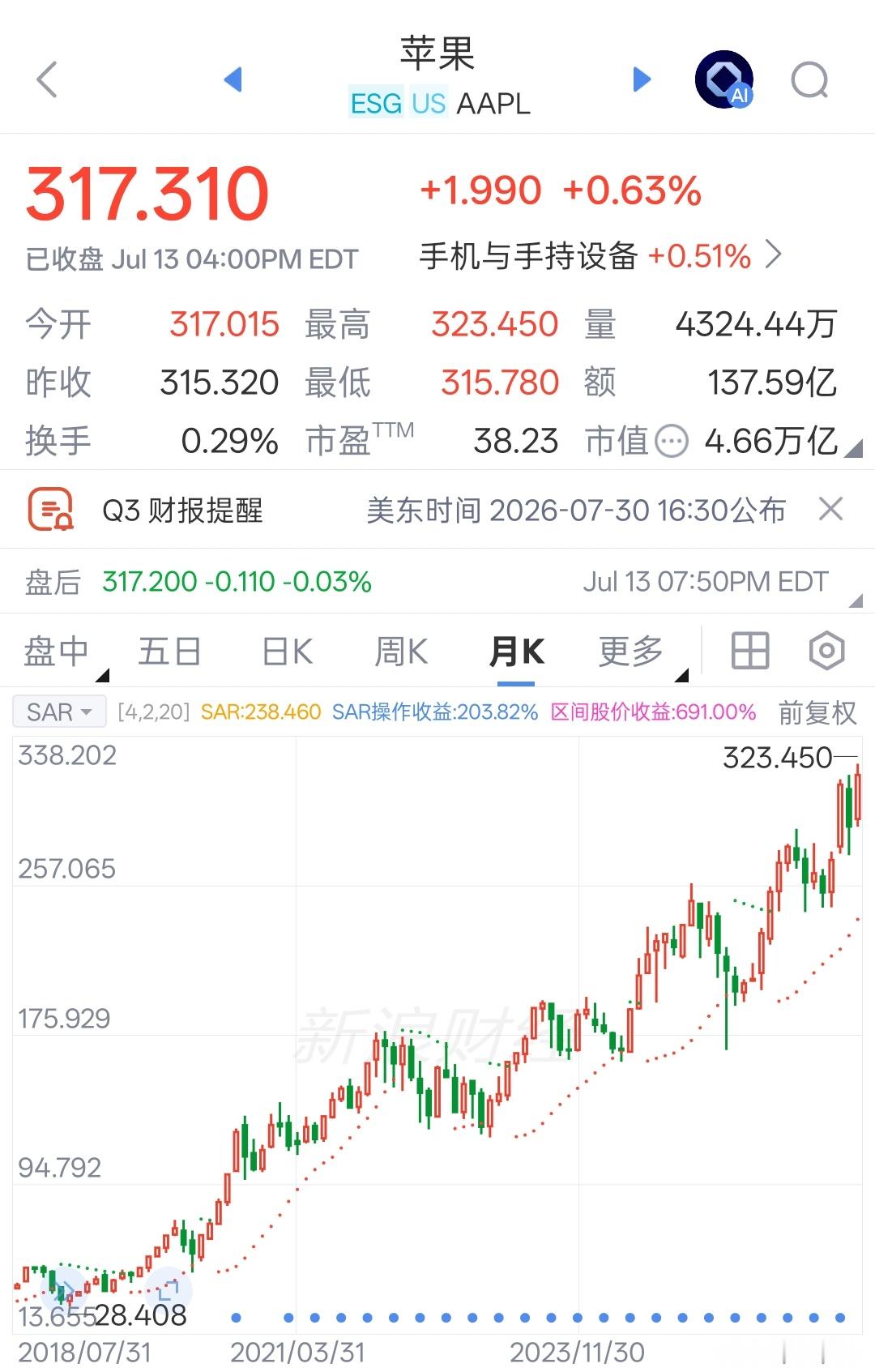 老美要对中东货物收20%过路费？哈哈 苹果不知不觉新高嘞，巴菲特最大持仓也还行吧