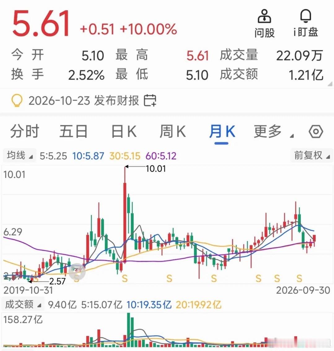 10月4日选股记。今天选这只股，还是从日K线图说起，拿它的日K线图与指数的日K线
