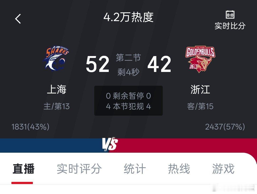 意料之中，半场结束，上海久事在主场领先浙江稠州金租十分。稳了上海男篮vs浙江男篮