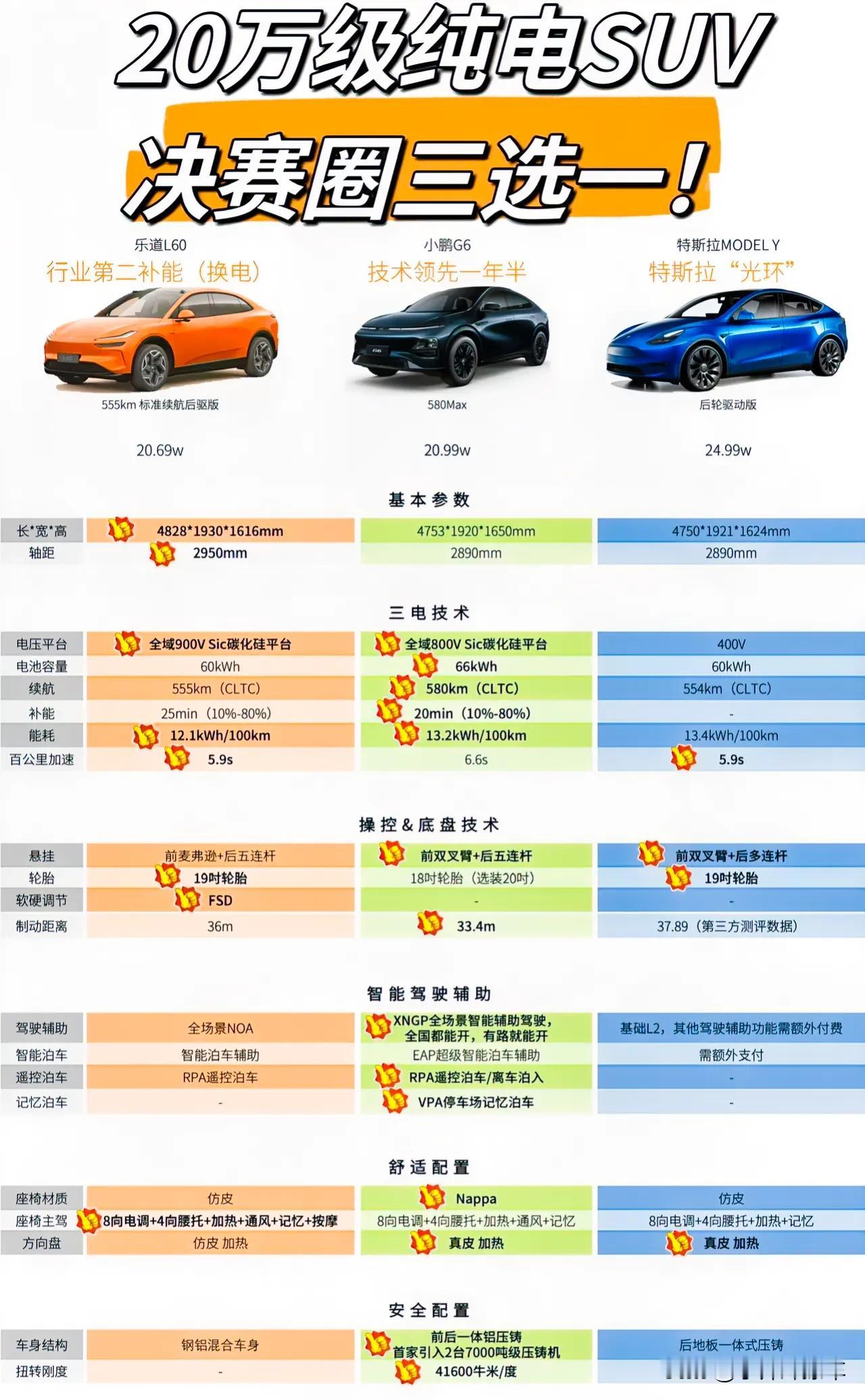 20 万电车极限三选一
到底该如何选择？
1、特斯拉 Model Y
优点：保有