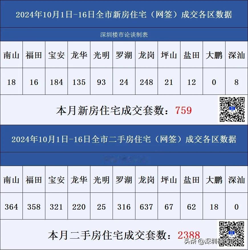 深圳楼市各区成交数据10月1日-16日#深圳楼市论谈#成交数据#深圳楼市动态#深