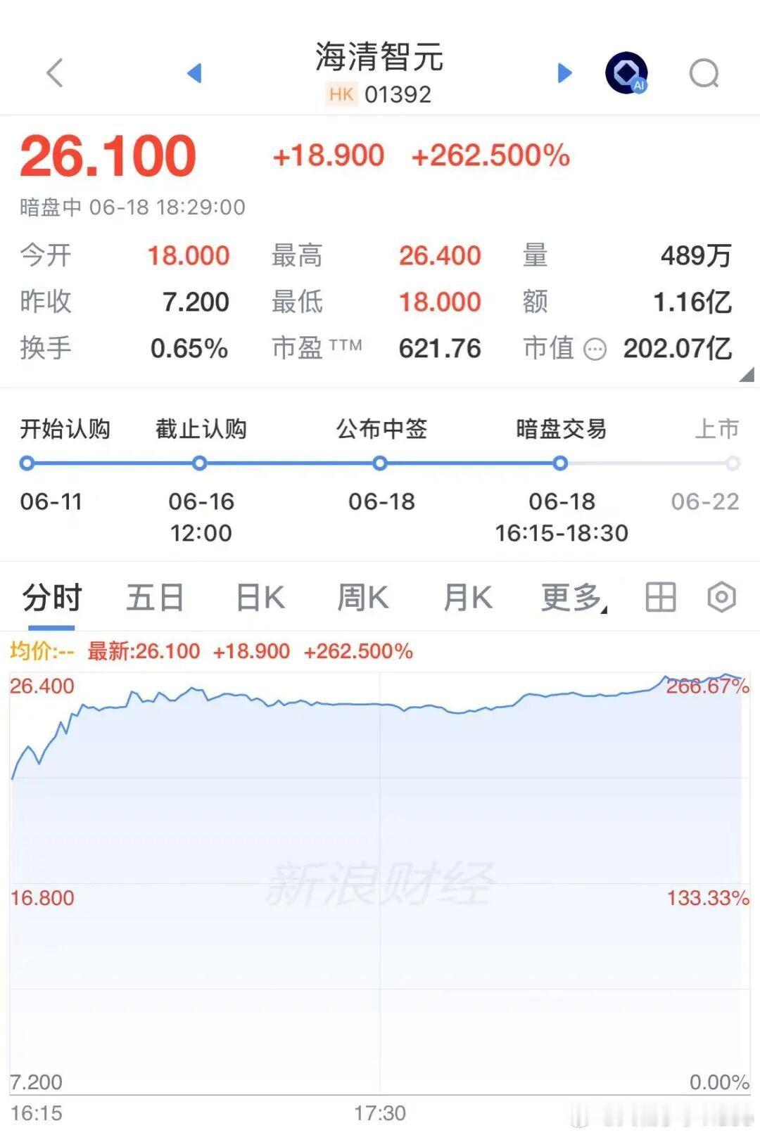 【物理AI第一股暗盘暴涨262%】物理AI第一股暗盘暴涨 6月18日傍晚，被称为