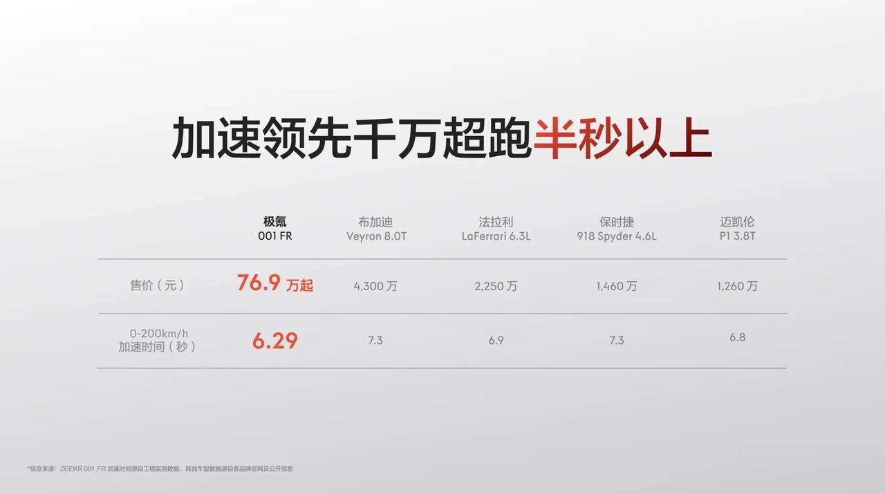 极氪 001 FR 正式上市公布售价：76.9 万元起，你们觉得这个价格怎么样？