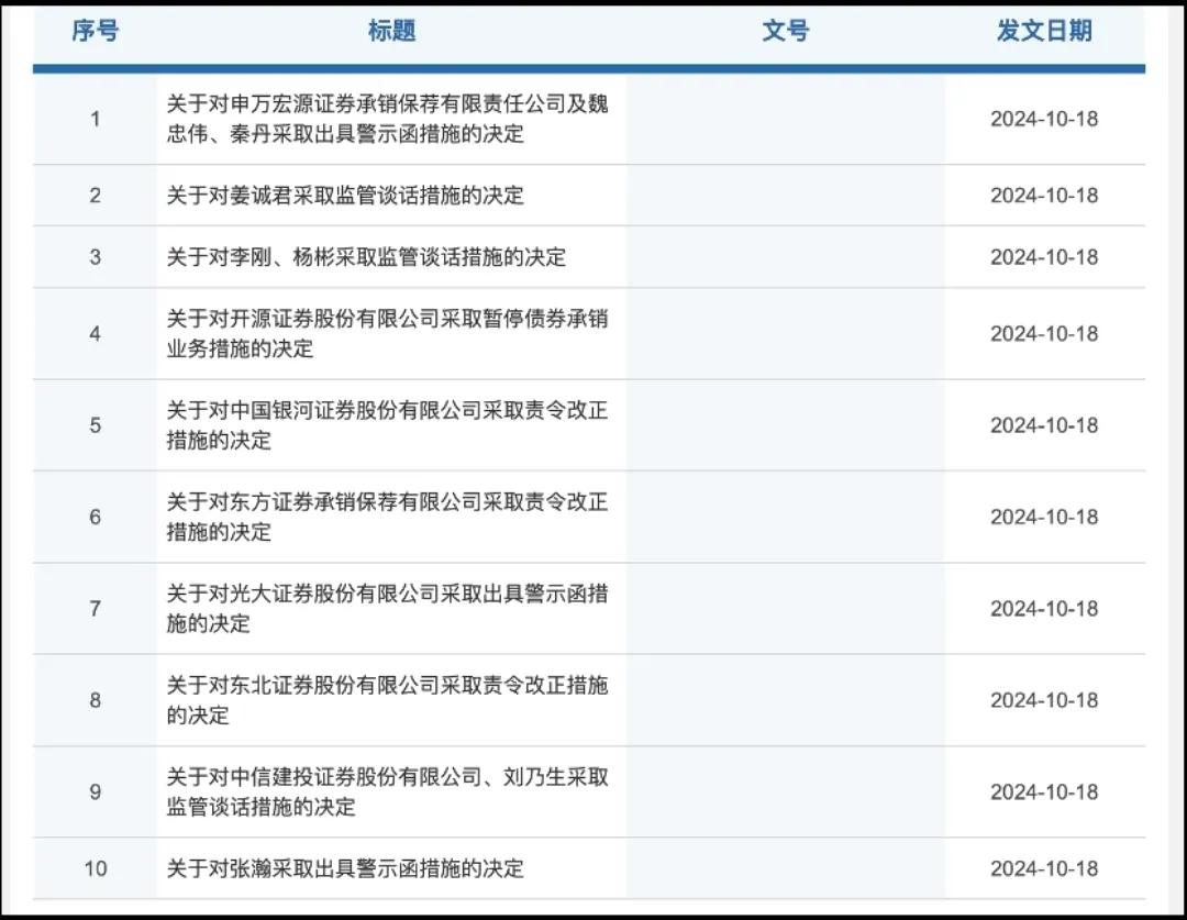 证监会亮剑，开出11张券商罚单。
18日晚，证监会网站对券商业务的监管公告刷屏。