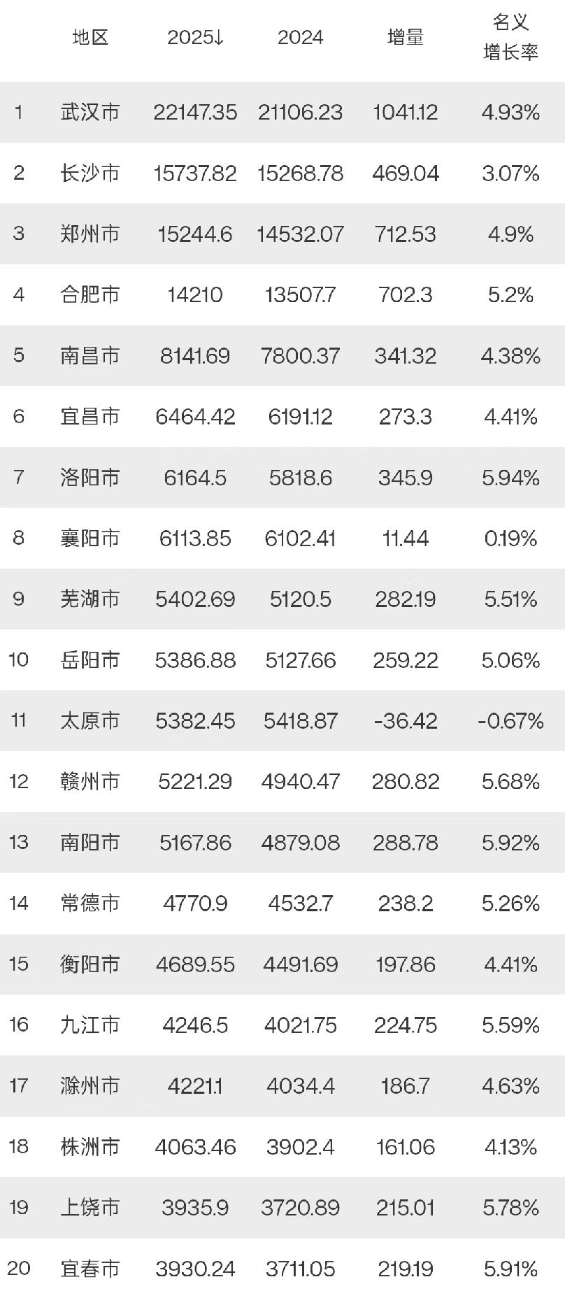 2025年中部六省GDP20强城市出炉：洛阳超襄阳、九江超滁州
中部六省20强城