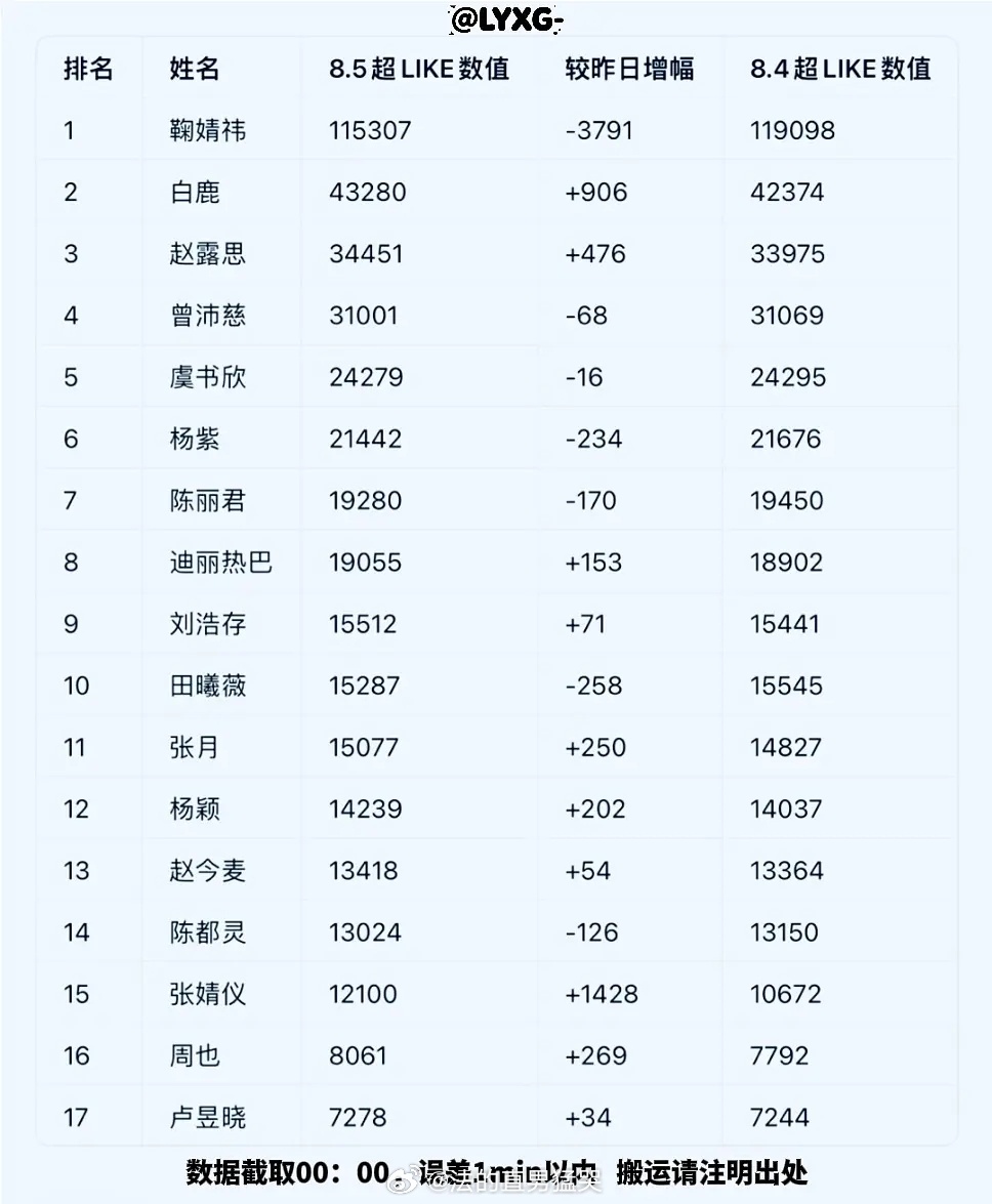 8.5 🌸超 like 排名（7000 以上版） 