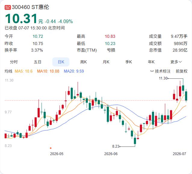 ST惠伦再收监管罚单！1800万借款“隐身”未披露，信披违规被责令整改

ST惠