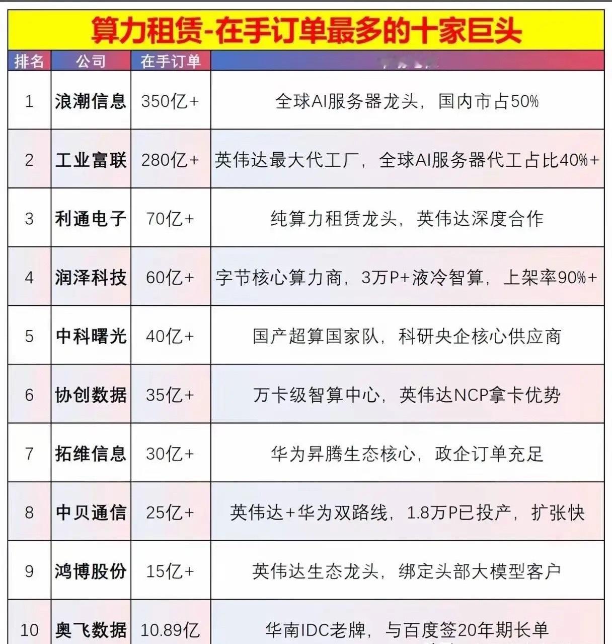 算力涨价概念，最近都是涨价高潮期我们来看看谁手里的订单多大家可以找找机会，还是低