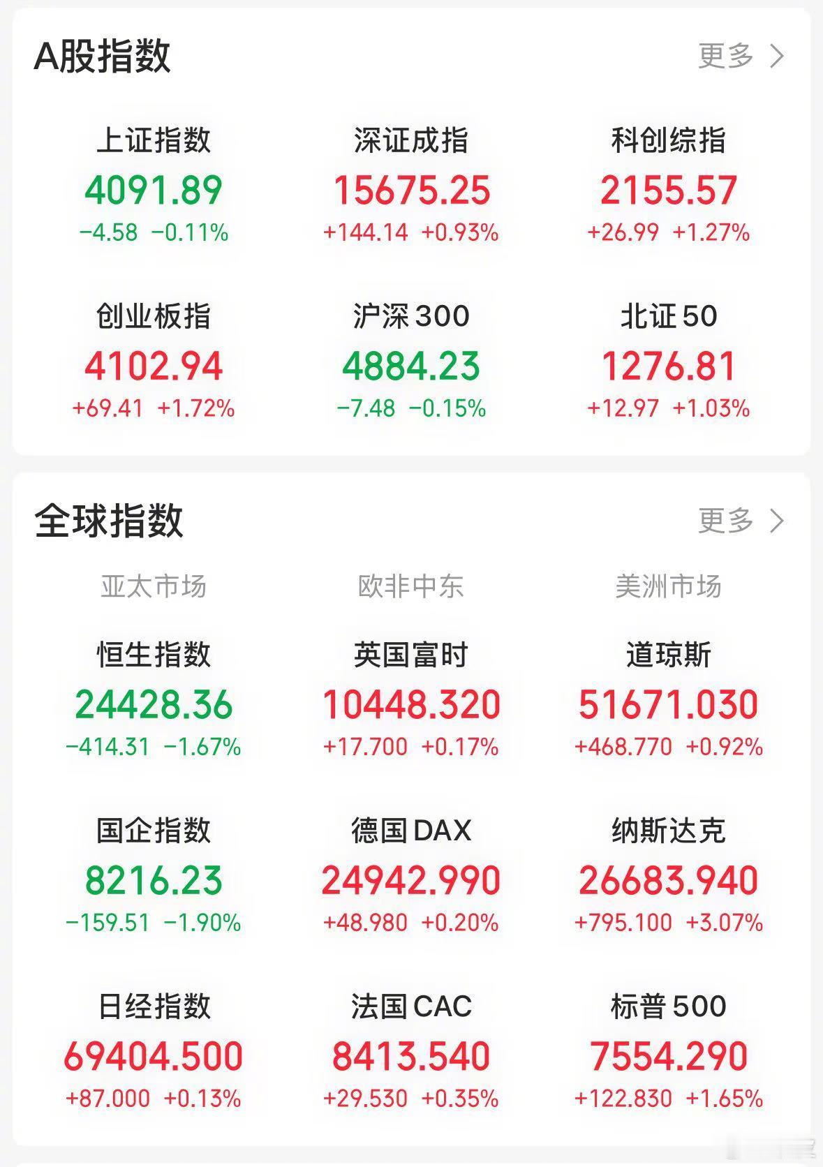 【今日看盘】今天盘面呈现三大显著特征。第一是深强沪弱，两市分化明显：深证指数上涨