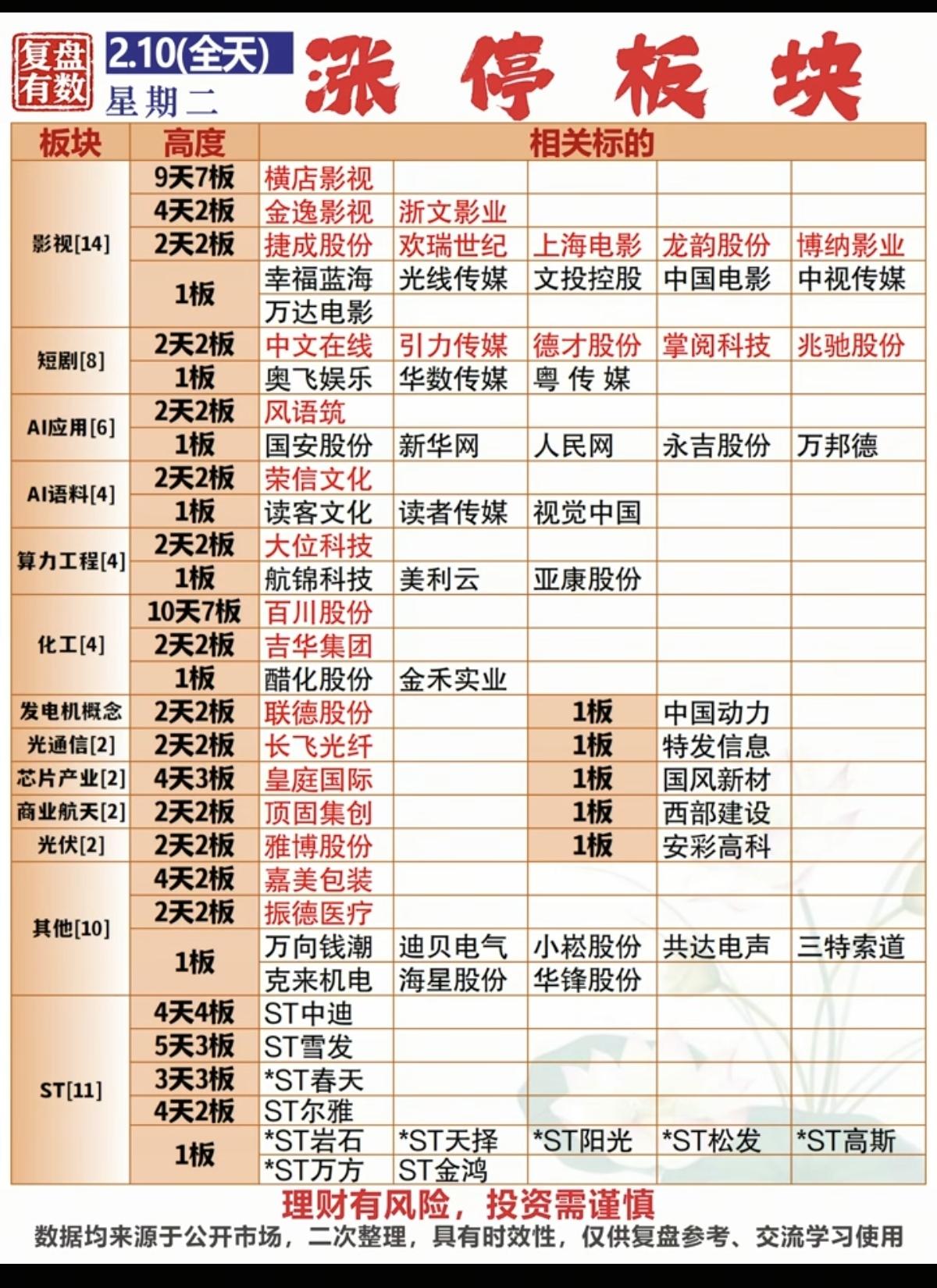 2.10周二   涨停板股票：题材+高度！

影视院线    14股涨停
短剧互