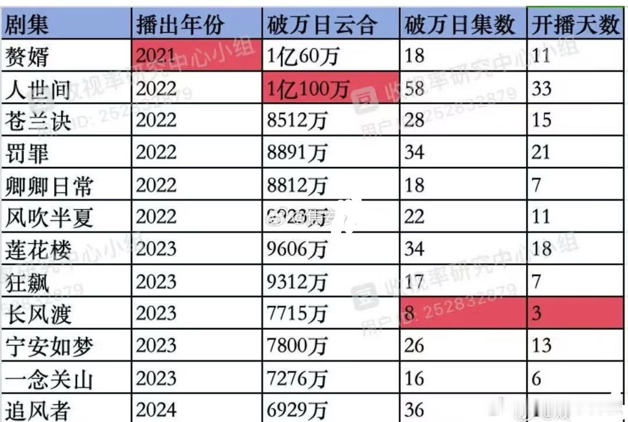 🥝破万剧标准，看看今年哪部能突破吧！ ​​​