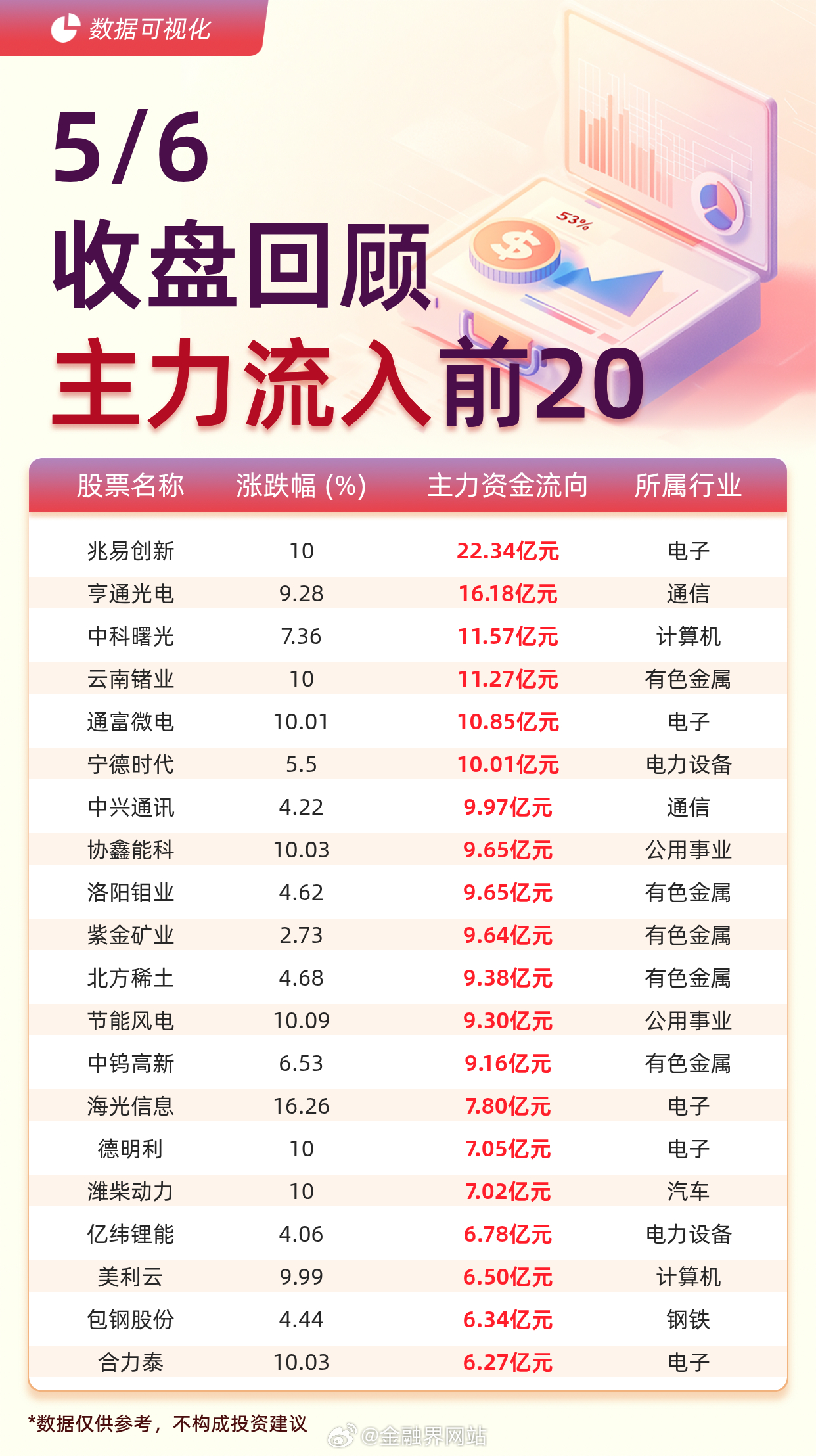 【主力资金流入前20：兆易创新流入22.34亿元、亨通光电流入16.18亿元】 