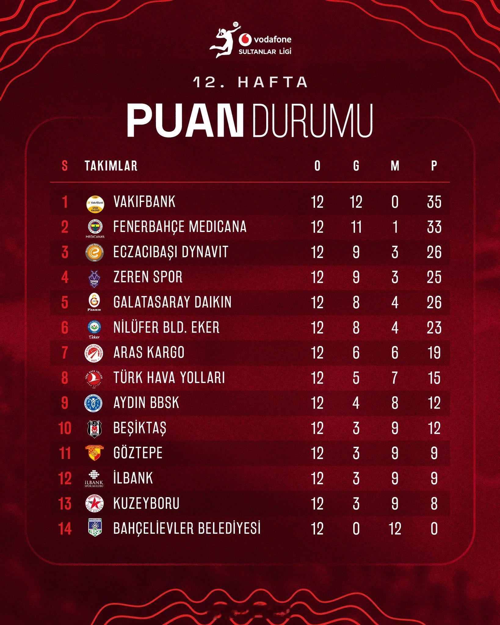 女排土超 常规赛第12轮过后，参赛各支球队的积分排名。王媛媛 效力的加拉塔萨雷被