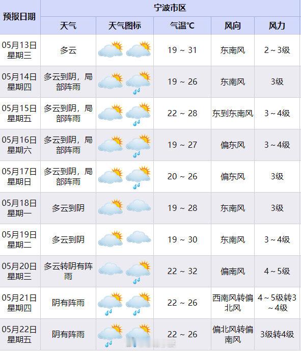 宁波今日最高31.9℃刷新纪录 5月12日，宁波市区最高气温达31.9℃，刷新今