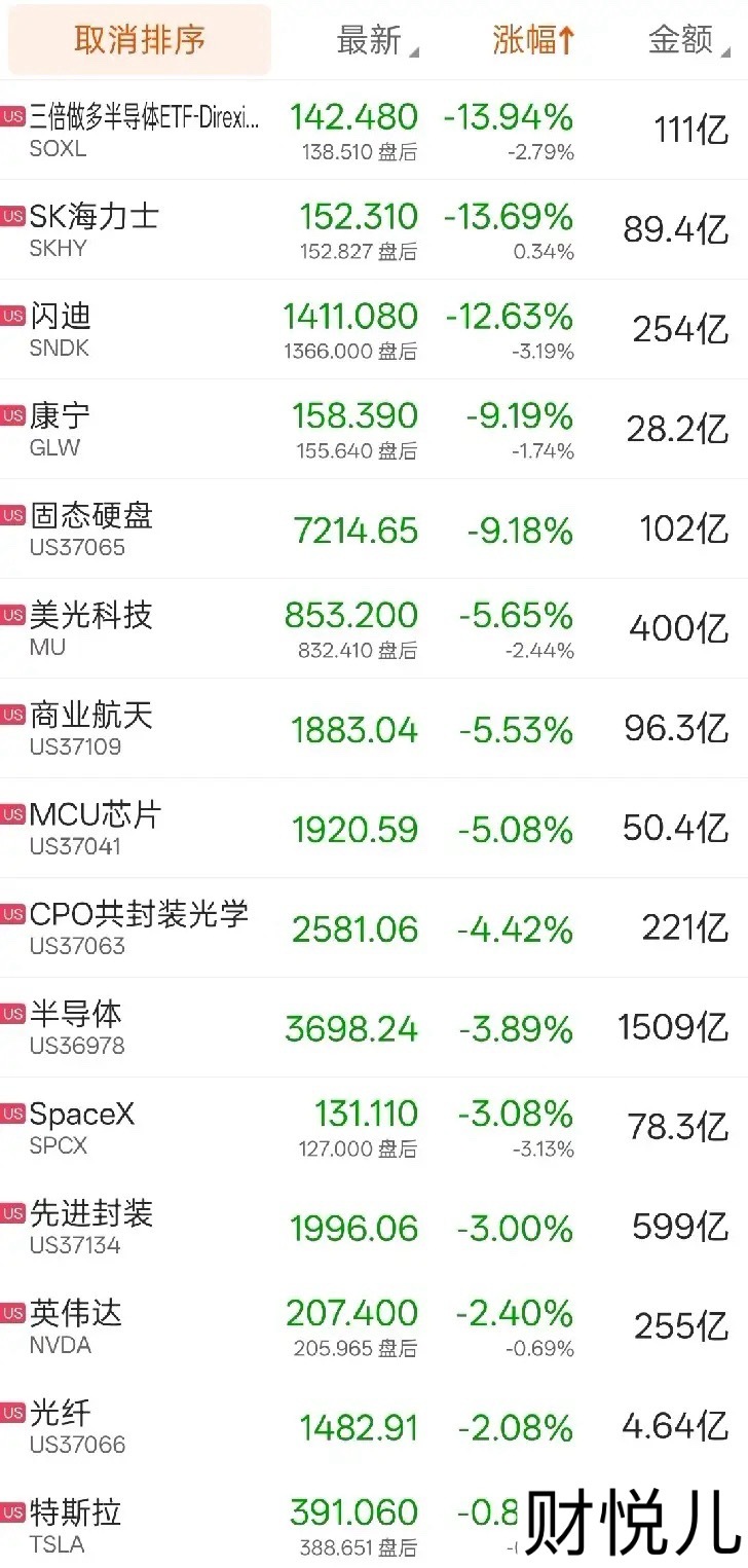 今天股指期货交割，科技又是血雨腥风的行情！美股三大指数收跌，纳指跌超1%，半导体