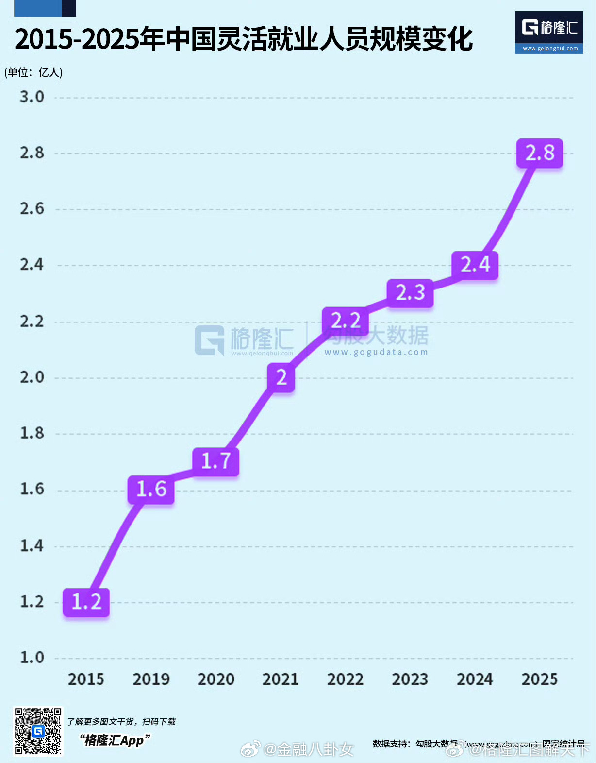 2025年灵活就业人员达到2.8亿人 
