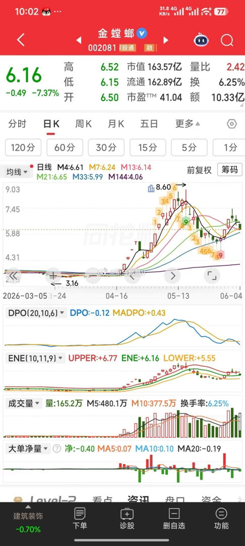 金螳螂，没按双飞燕走式运行，止损暂出。