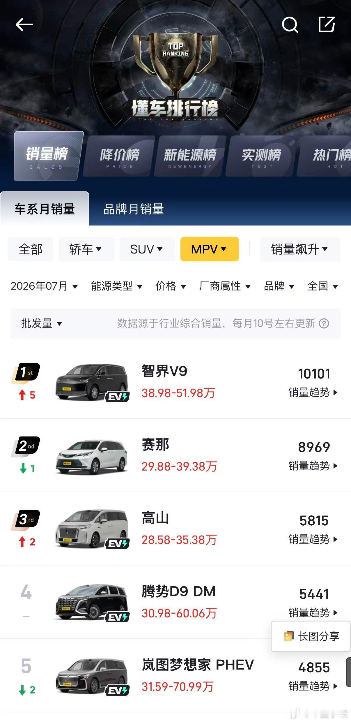 智界V9拿下MPV市场销量第一，月交付破万，MPV市场已经很久没有出现过单月交付