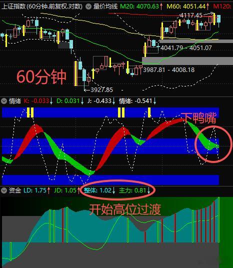$上证指数 sh000001$ 60分钟向下开鸭嘴。下午至明天很可能单边下跌，可